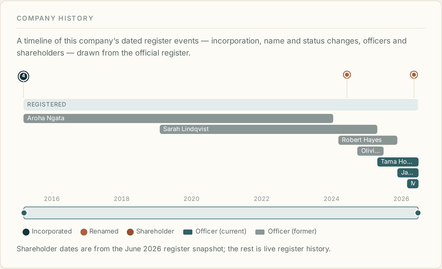 A dated timeline of register changes for a company