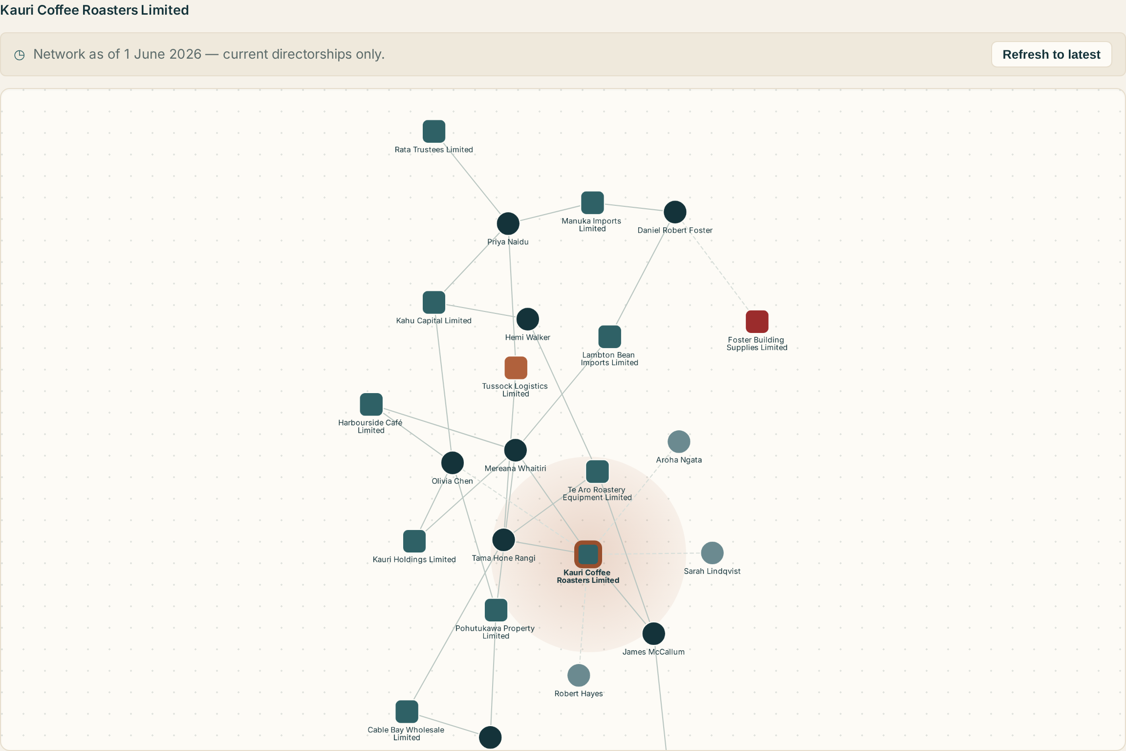 Legible interactive director network graph connecting companies and the people behind them